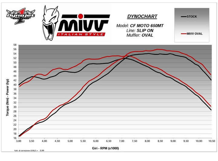 Dynokurva för MIVV Slip On Muffler Oval CF.002.LX2 jämfört med original, visar effekt- och vridmomentsökning för CFMOTO 650MT.